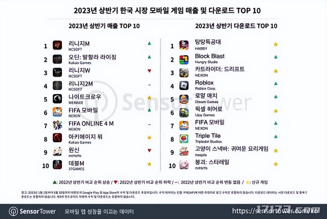 2023年上半年韩国手游市场：米哈游三七腾讯进入发行商Top10