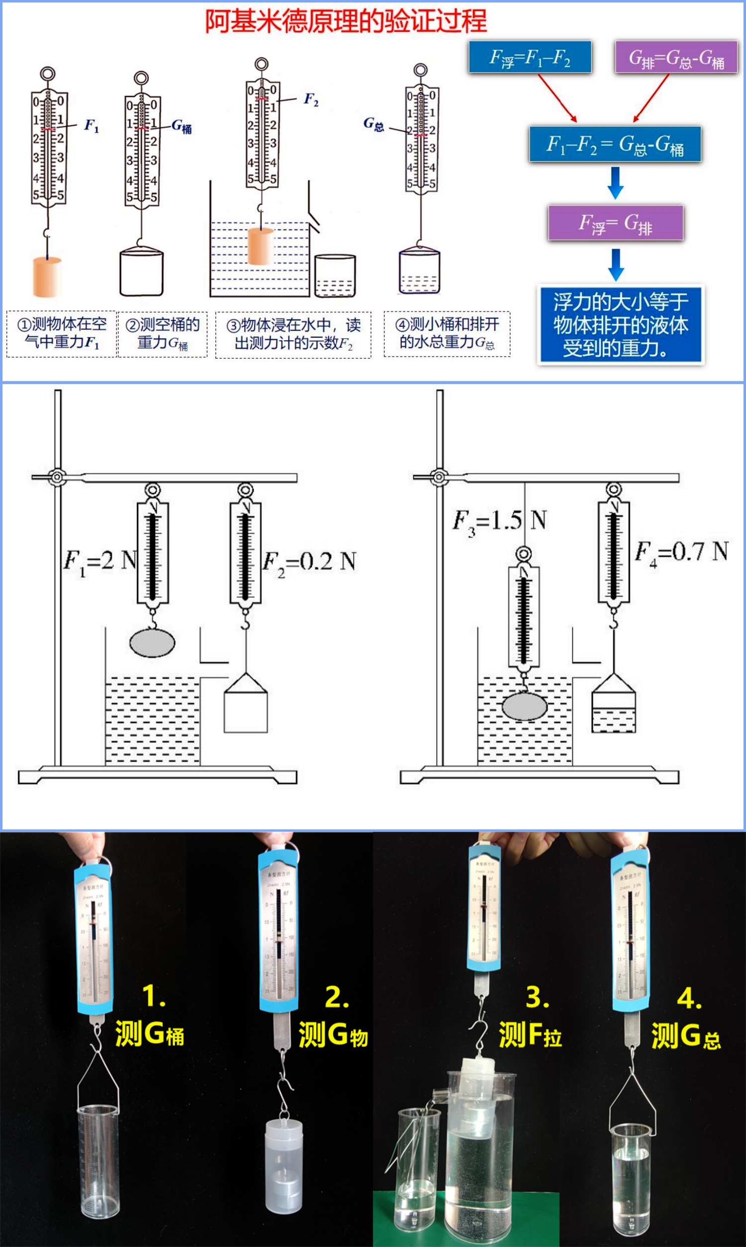初二物理：一定要透彻理解阿基米德原理，各种形式的实验，原理都是一样的。