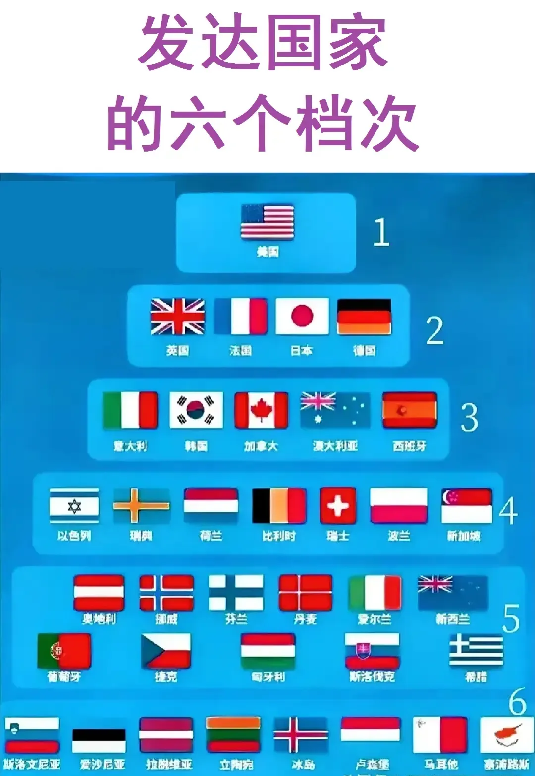 全世界的发达国家一共32个，分为6个档次

欧洲有英国、法国等国家；美洲有美国，