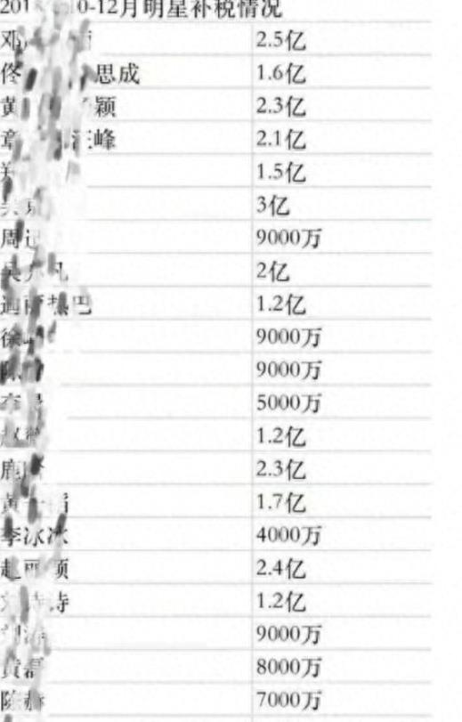 也耳熟能详的。将近40个明星参与了自查自纠，并补交了共计117亿的税款。