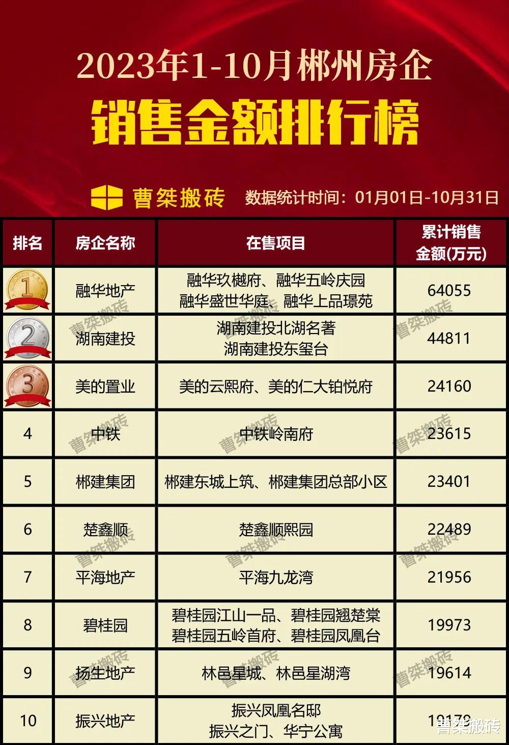 2023年1 10月郴州房企销售排行榜