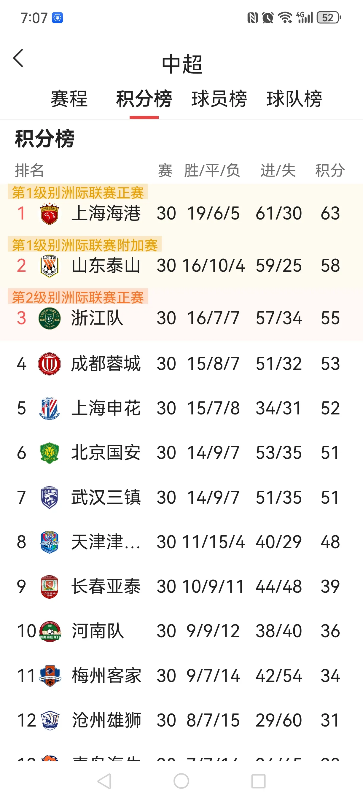 听说，足协为山东泰山和上海申花足协杯决赛的裁判问题伤透了脑筋。
不光山东和上海两