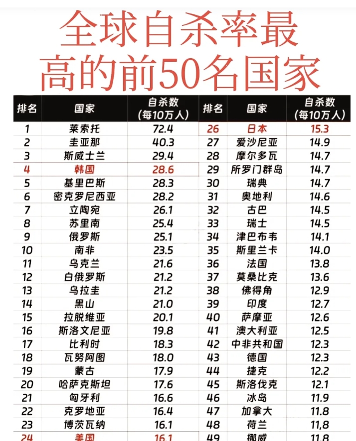 韩国:我国自杀率全球第4。
美国:我国自杀率全球第24。
日本:我国自杀率全球第
