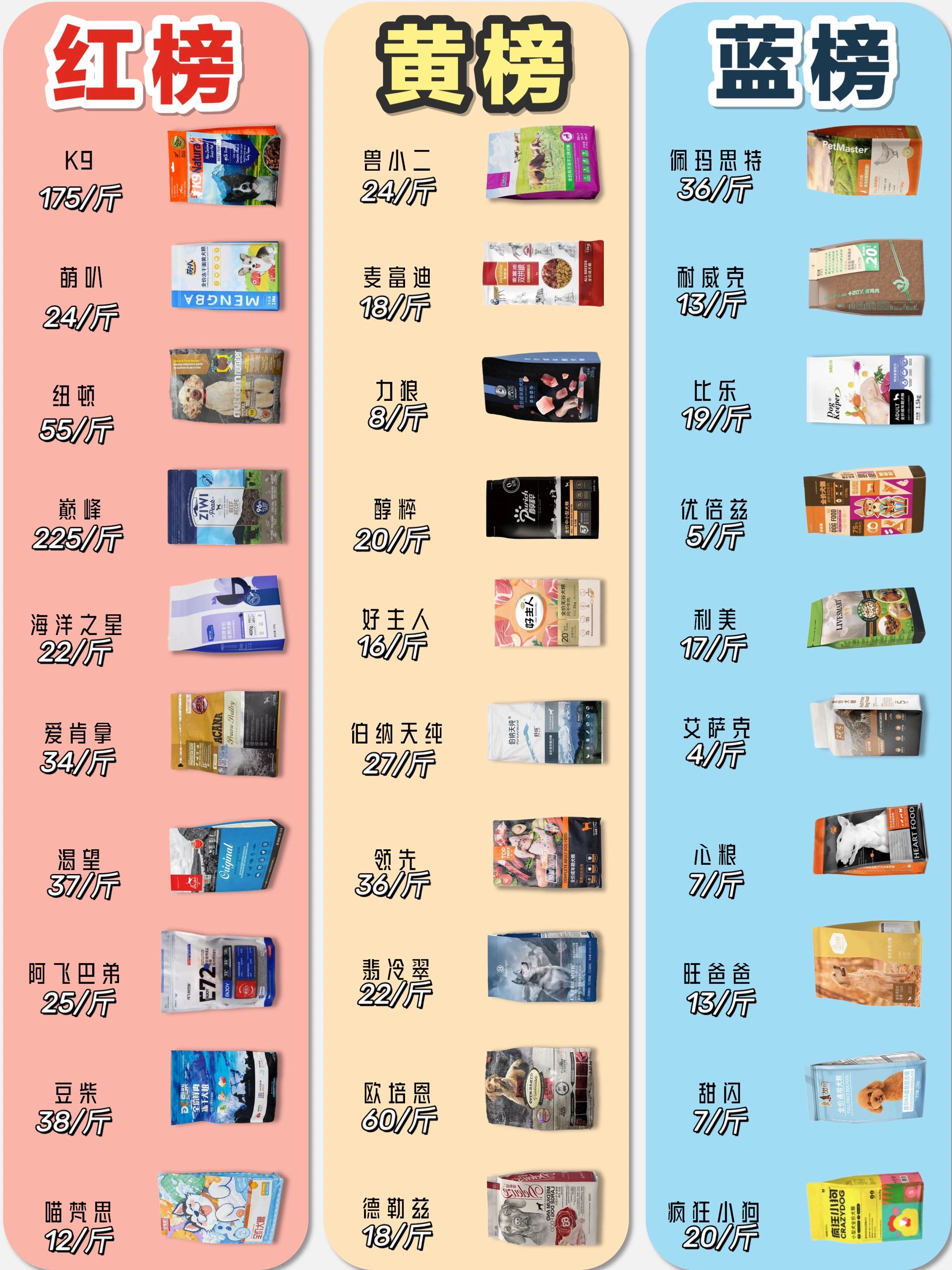平价狗粮推荐#什么牌子狗粮好又不贵#