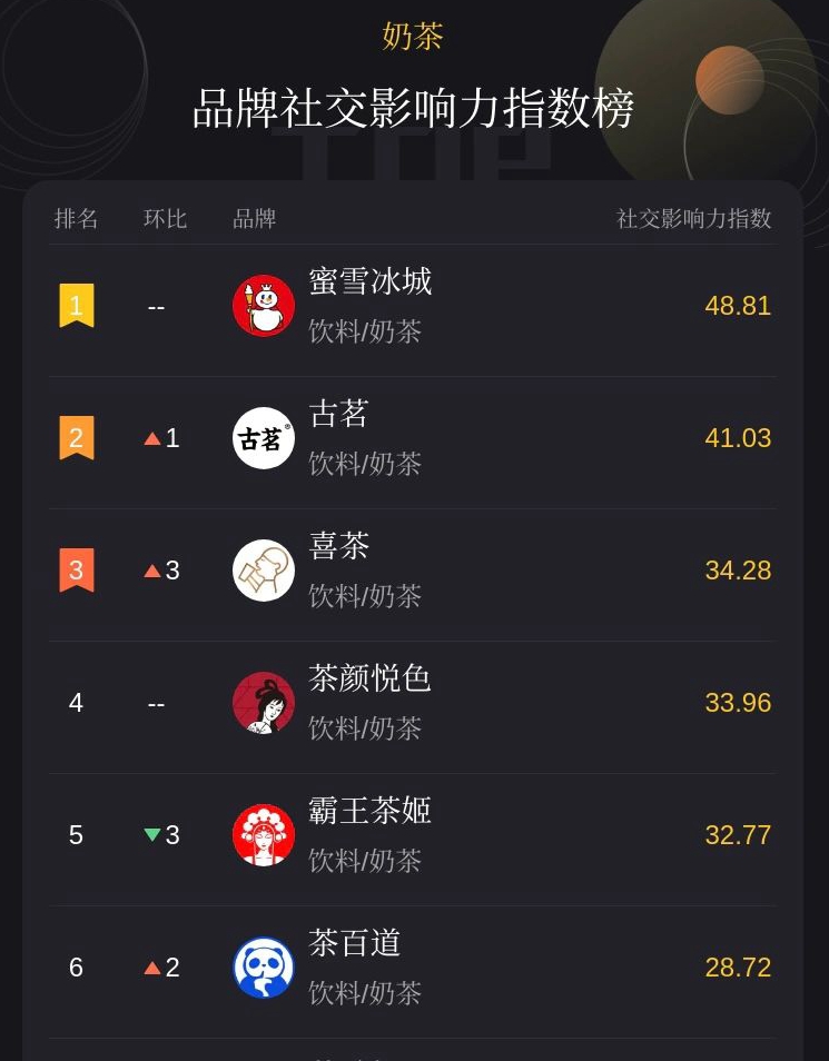 奶茶品牌社交影响力#全国奶茶排行榜#