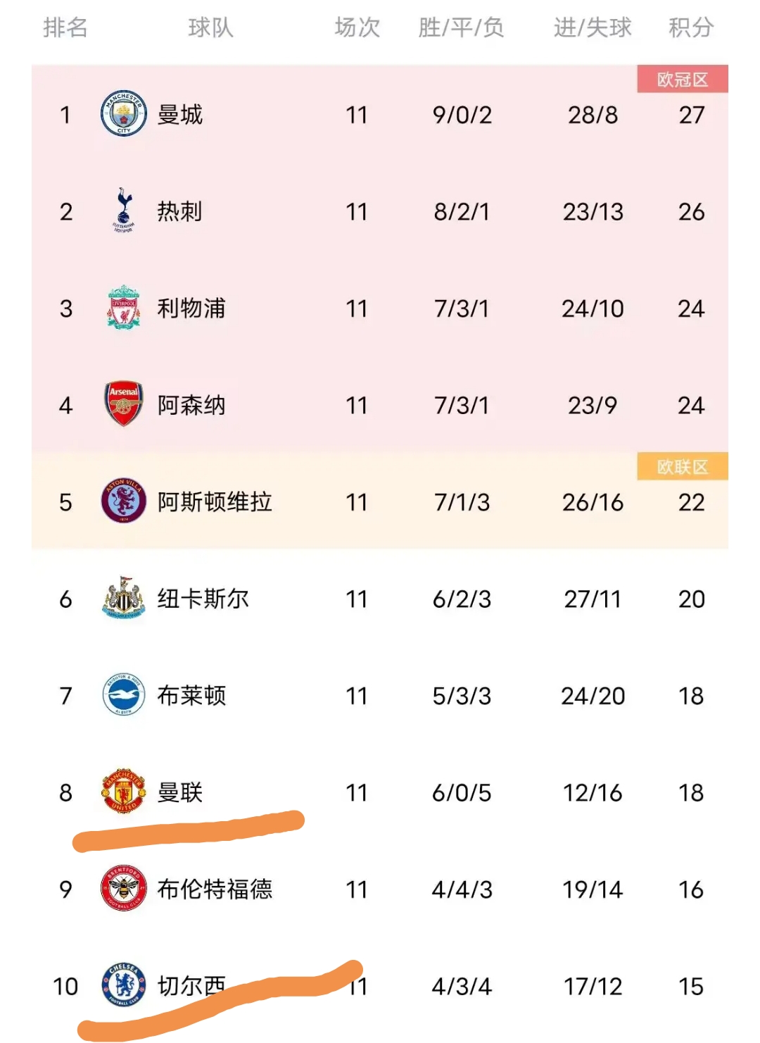看到如今的英超积分榜，有一位球迷发出这样的感慨：曼城连胜难掩颓势，热刺外强中干，
