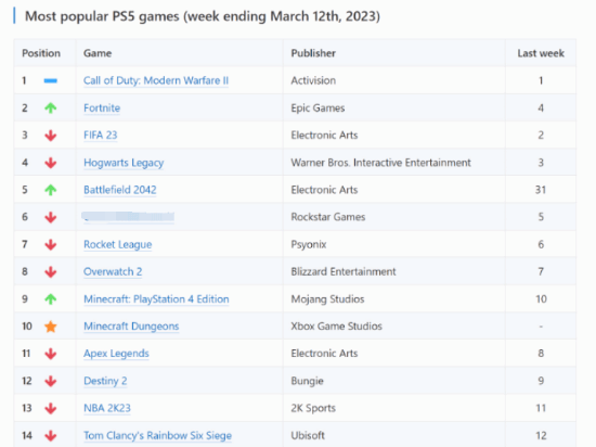 《战地2042》加入PS+会免后 在线玩家暴涨578%