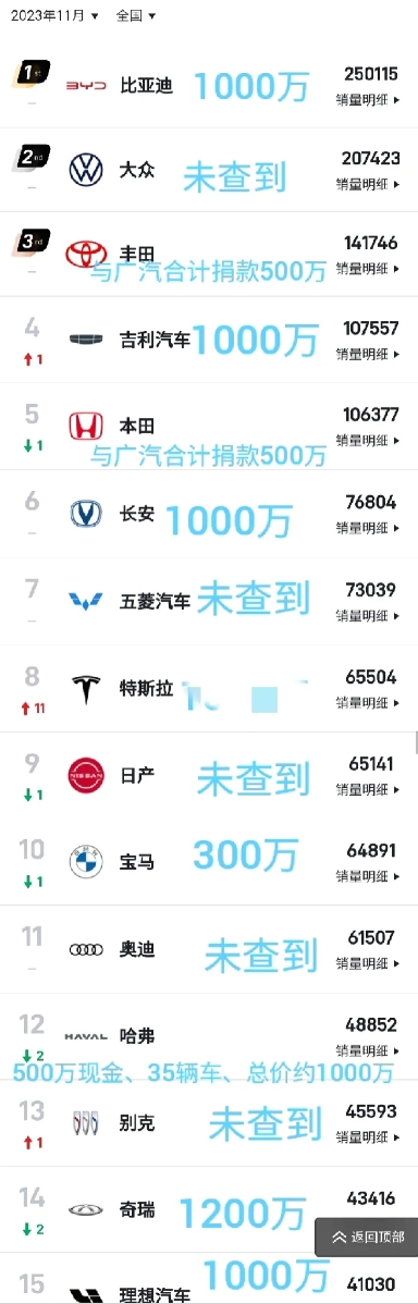 宁花1600万打广告，却不愿花钱救灾
奇    瑞:我捐1200万
理    想