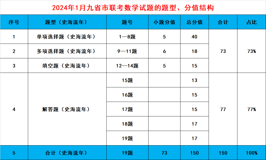 “新九省联考”已经结束两天了，试题发生了重大变化。这两天，”新九省联考”试题变化