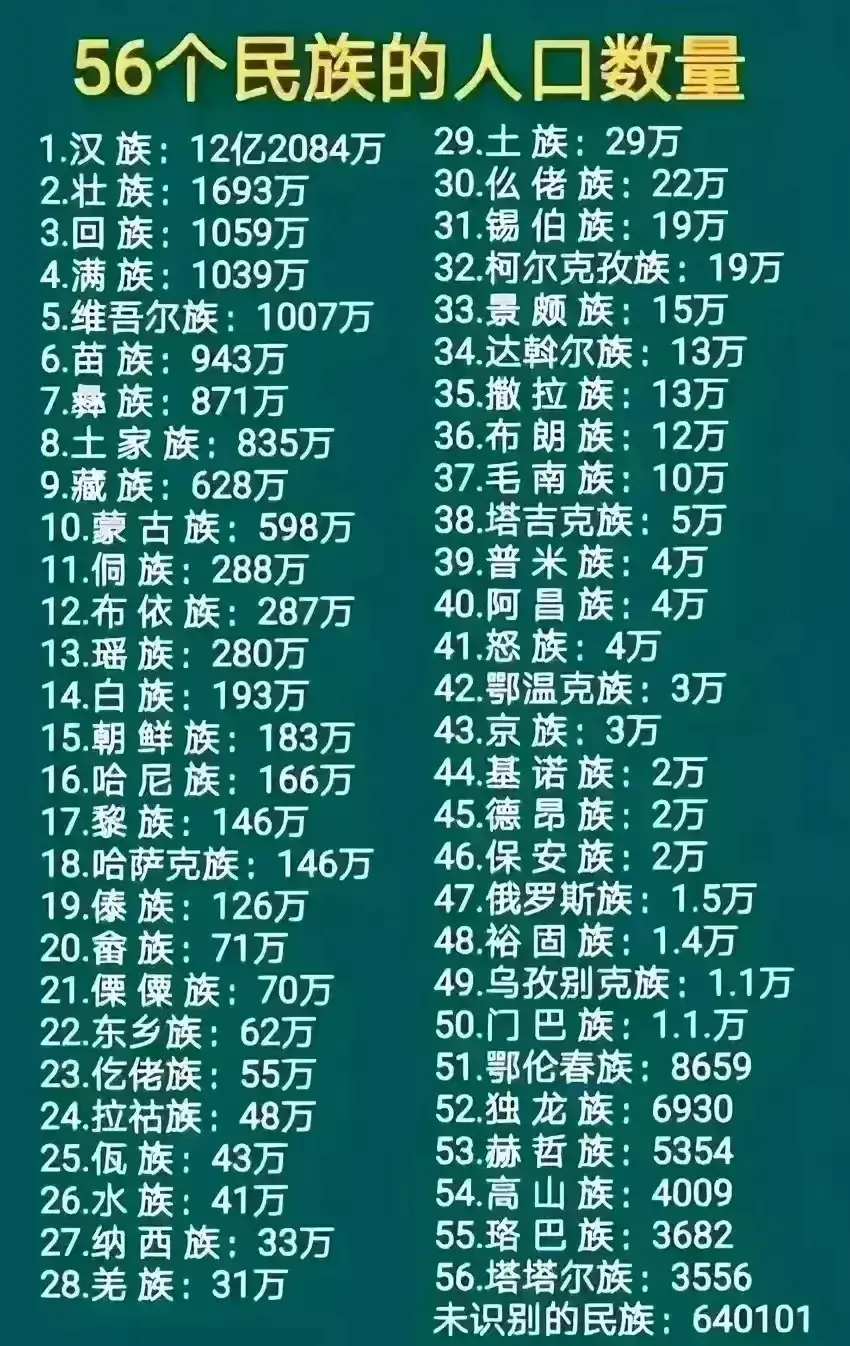 56个民族的人口数量！