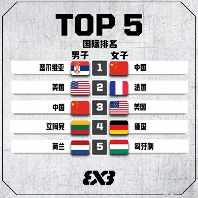 中国三人男篮升至世界第三，有望直通巴黎奥运！
国际篮联最新世界排名显示：中国三人