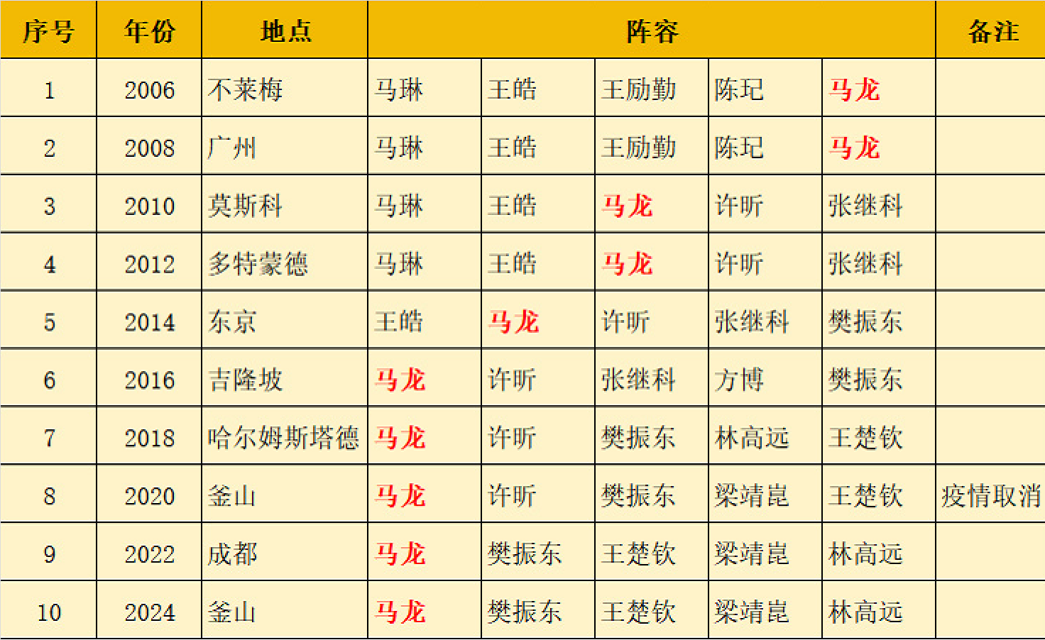 马龙创纪录！团体世乒赛名单出炉，最大变化：孙颖莎领衔新五美
今年的釜山世乒赛团体