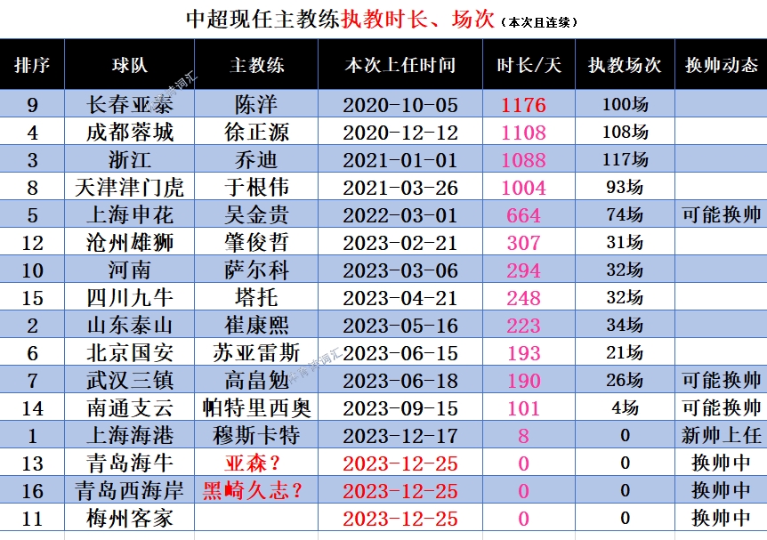 中超16队现任主帅执教数据：长春亚泰的陈洋执教1176天最长，浙江的乔迪117场