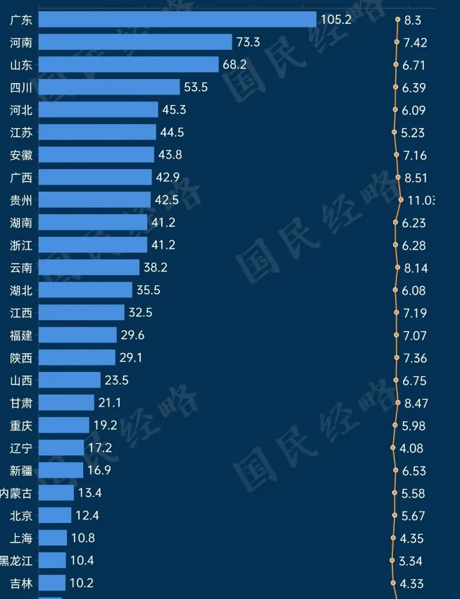 广东人口1.27亿，出生孩子105万；
河南人口9872万，出生孩子73.3；
