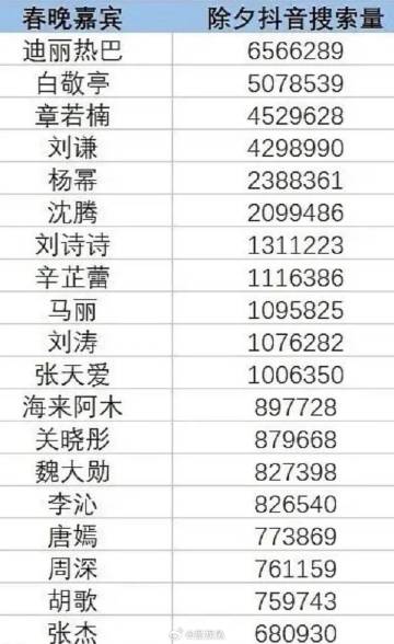 龙年春晚明星嘉宾抖音搜索量：
迪丽热巴荣获搜索量第一名