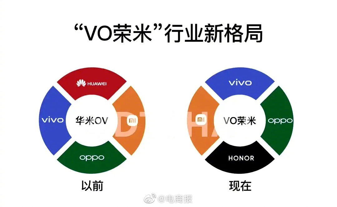 手机行业新格局：VO荣米，“华米OV”退出舞台。荣耀CEO赵明曾说要在高端市场改