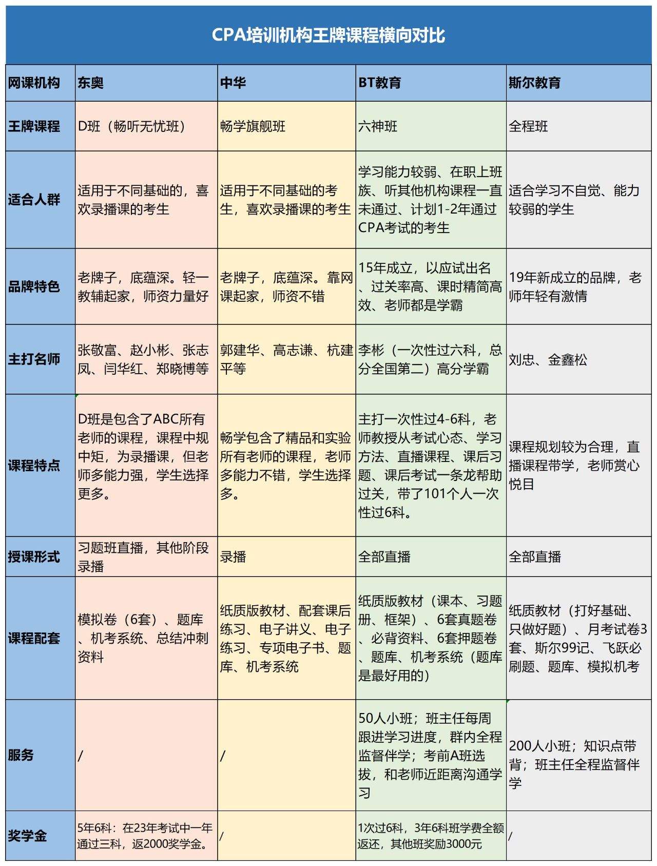 CPA报班还是自学#注册会计师培训#
