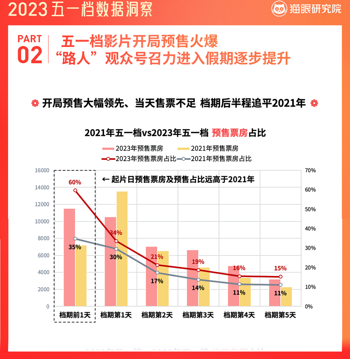 影视快讯|五一档电影总票房达15.19亿元, 观影人次3763万