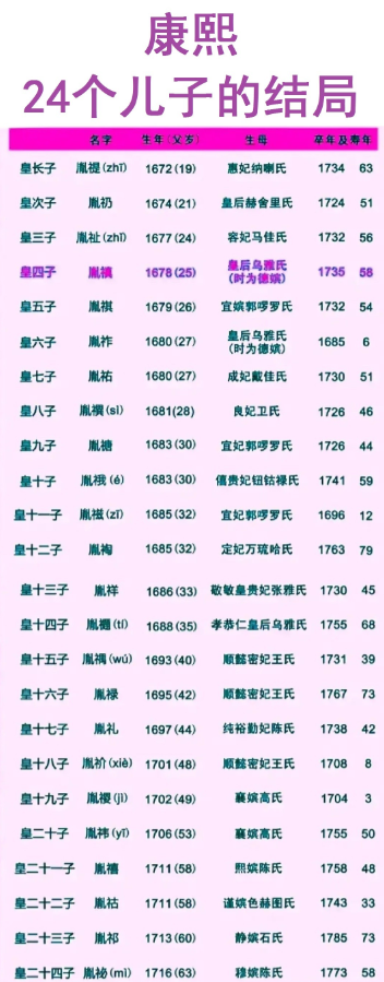 康熙35个儿子的结局一览！

康熙一生共有35个儿子，这些儿子的命运多种多样，其