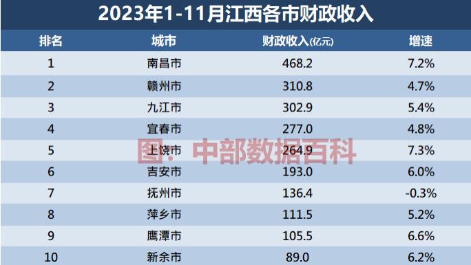 2023年1-11月江西各城市财政收入，南昌468.22亿，赣州310.83亿，上饶增速7.3%第一