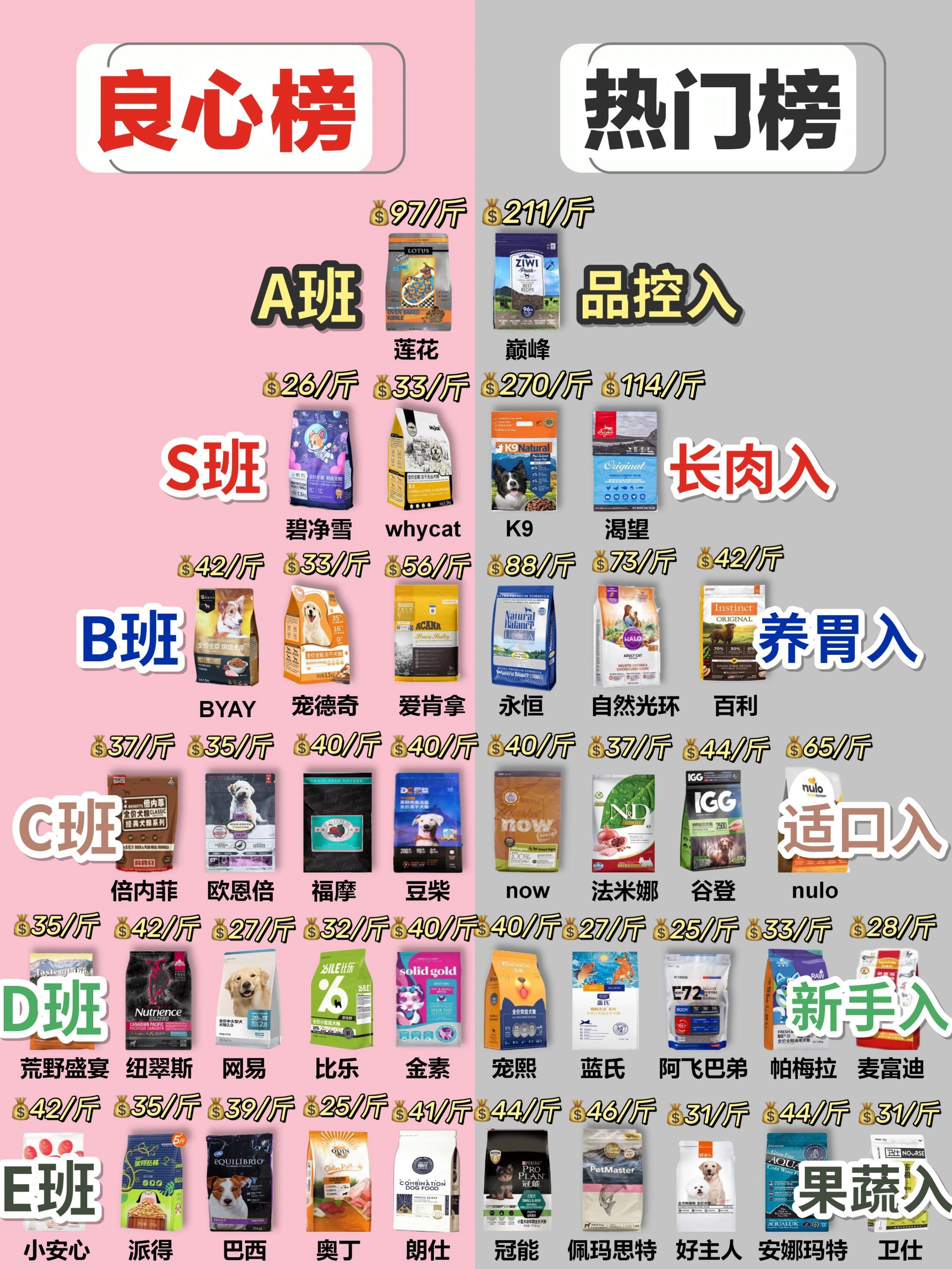 平价狗粮这样选#什么牌子狗粮好又不贵#