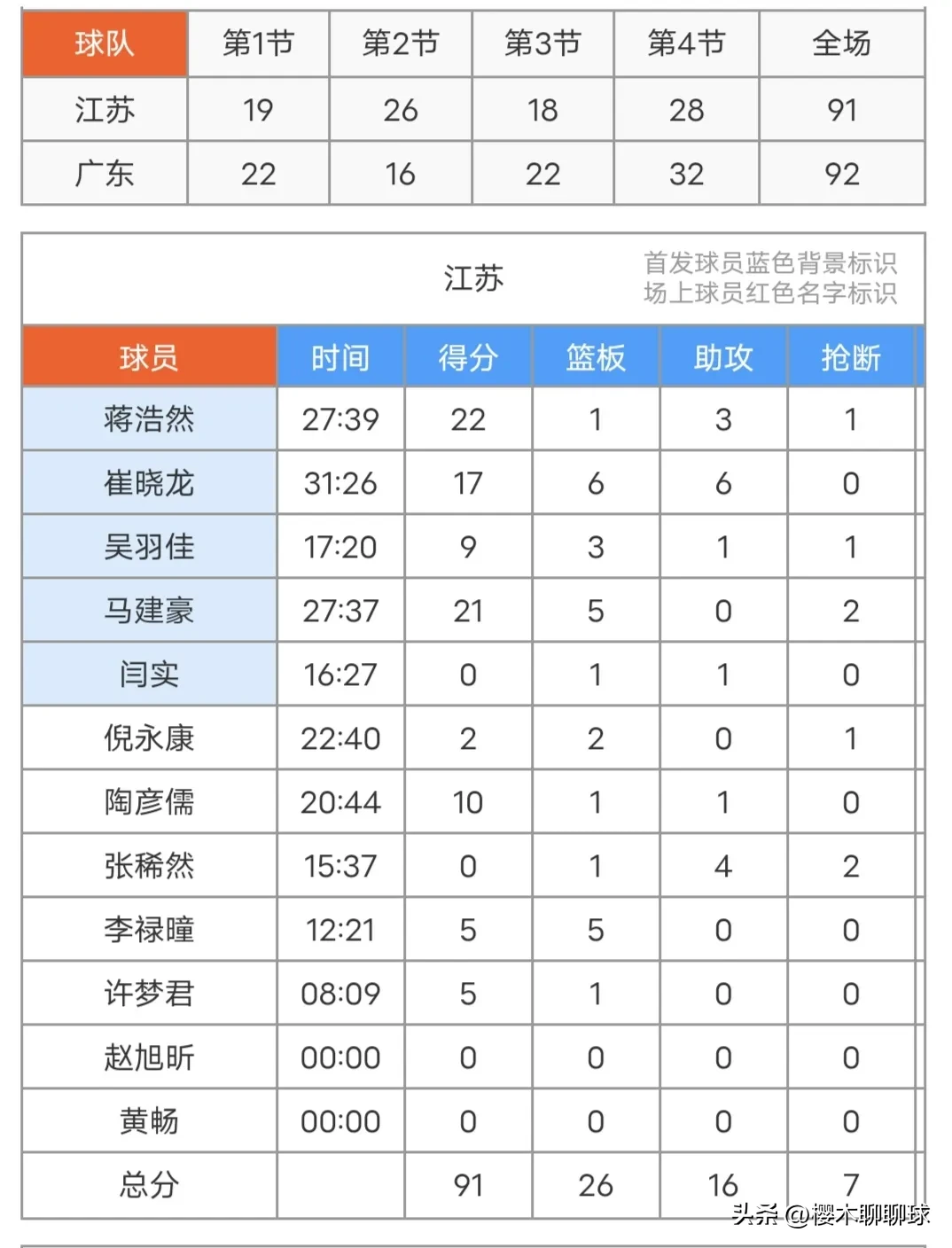 沃特斯29+3+8！
广东男篮92-91击败江苏，
新外援沃特斯这球连续的假动作