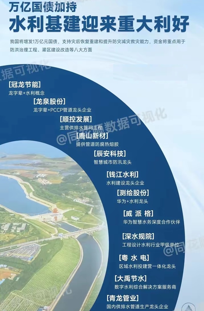 增发1亿国债，水利基建或站上风口，相关核心标的：