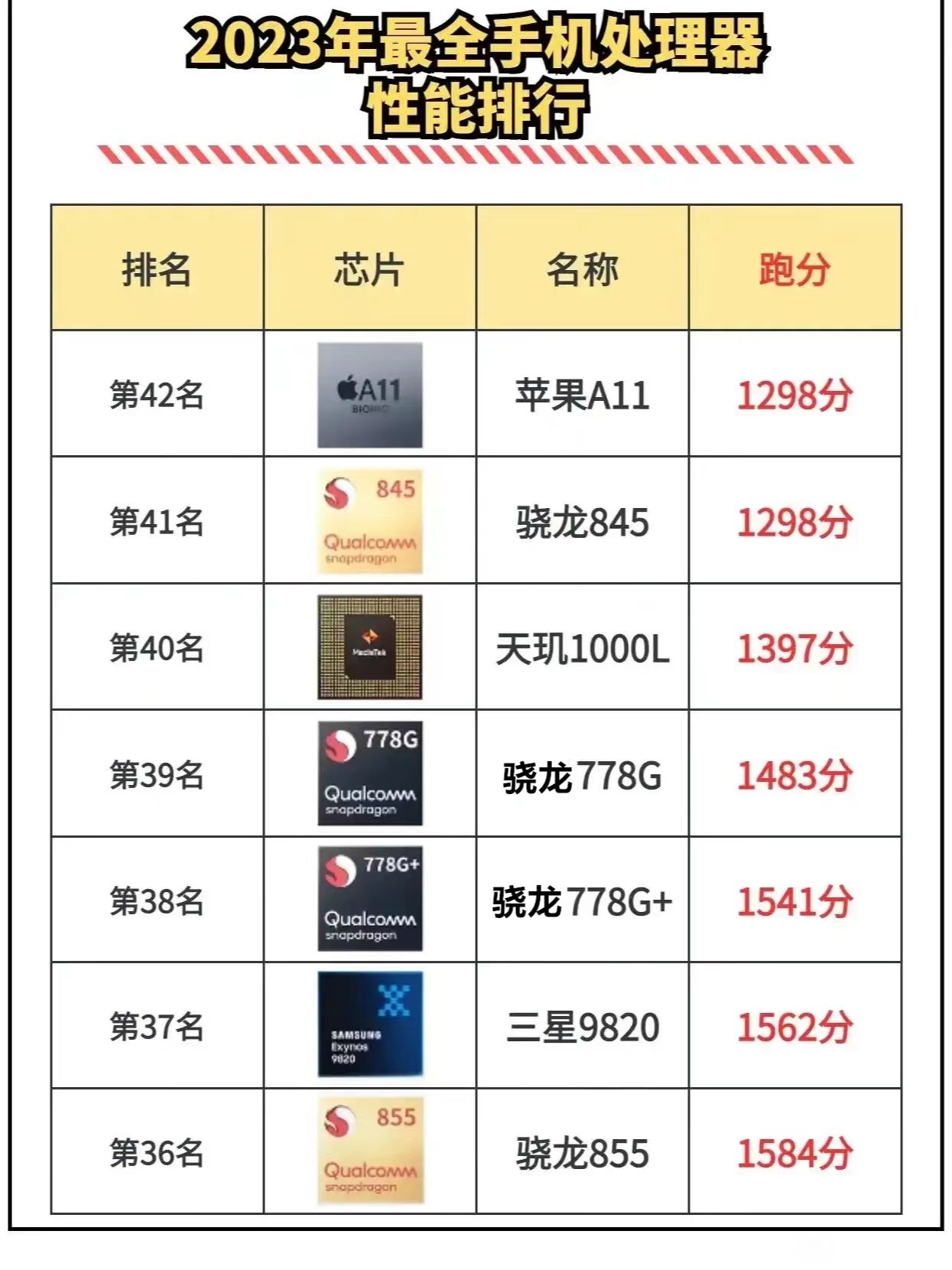 最全手机处理器#骁龙778和麒麟990#