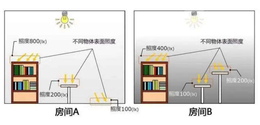 护眼灯色温越高越好吗? 一文了解护眼台灯色温标准