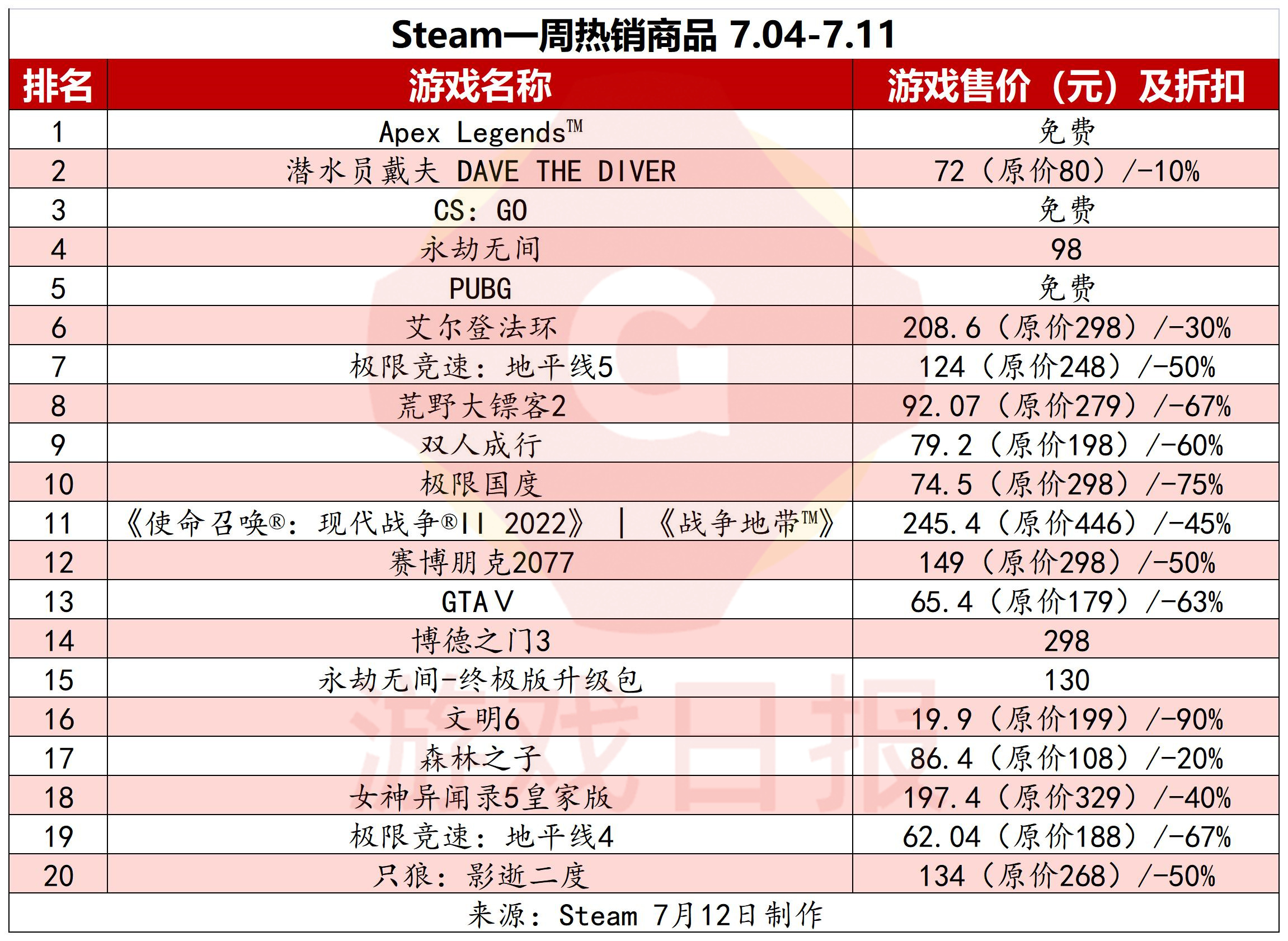 Valve公开了Steam 7月4日至7月11日的周销量榜单，海洋探险单机游戏《