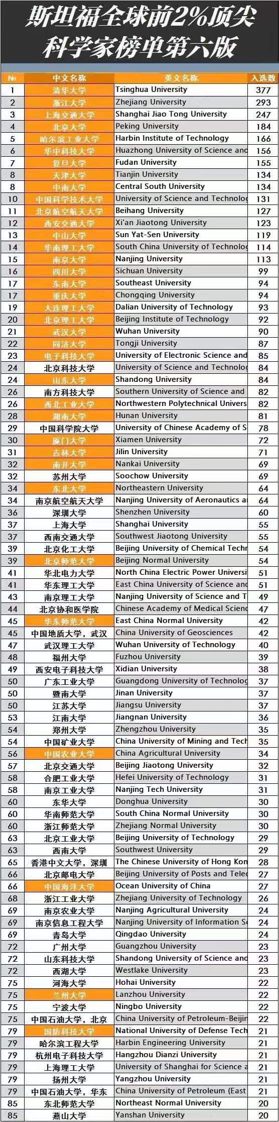 清华大学上榜人数最多，达到了377人，与第二名浙江大学相比，超出了84人，这是名