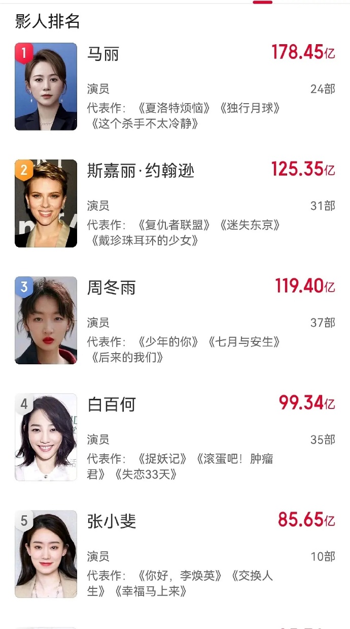 张小斐成功进入女演员票房榜前五名，太厉害了 ​​​