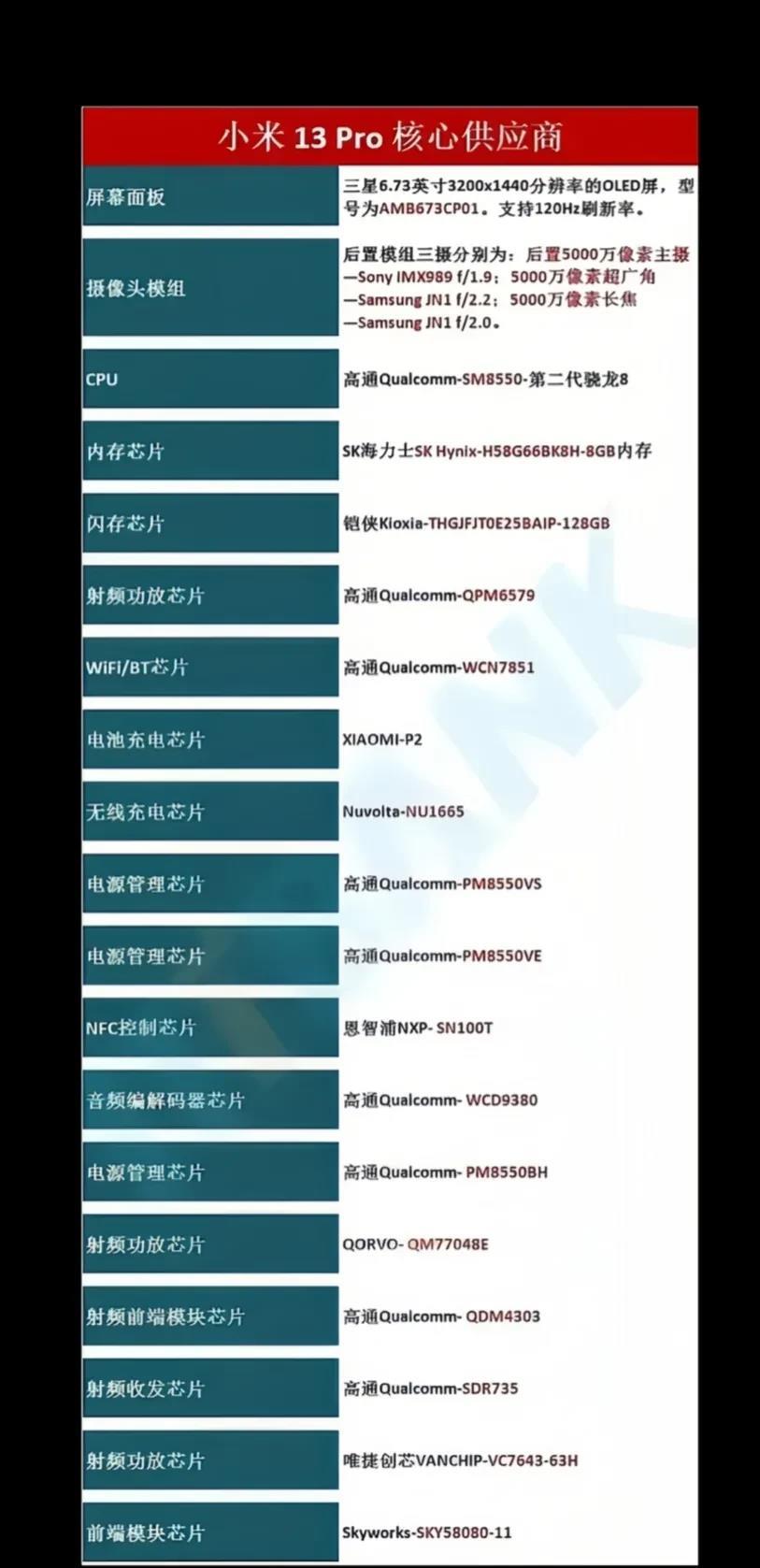 华为mate60零部件已经实现国产化率达90%以上，而小米13只有区区2.7%国