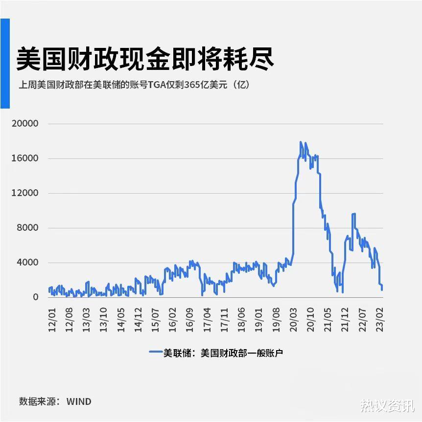 抛售1200亿美国国债