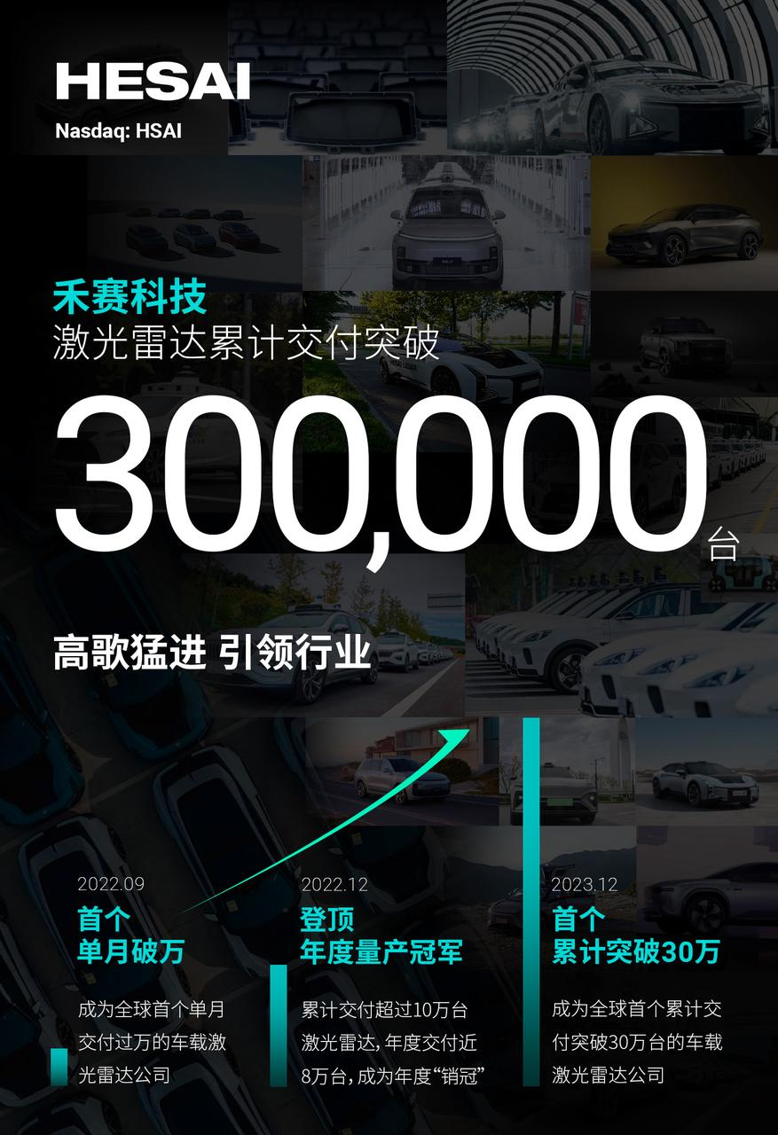 #禾赛#率先累计交付超30万台车载激光雷达

12月26日，禾赛科技宣布，自成立