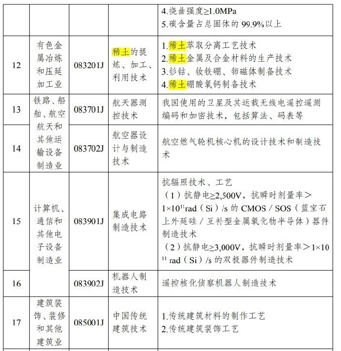 中国停止出口稀土加工技术，真·卡脖子了！

商务部消息，12月21日，商务部公布