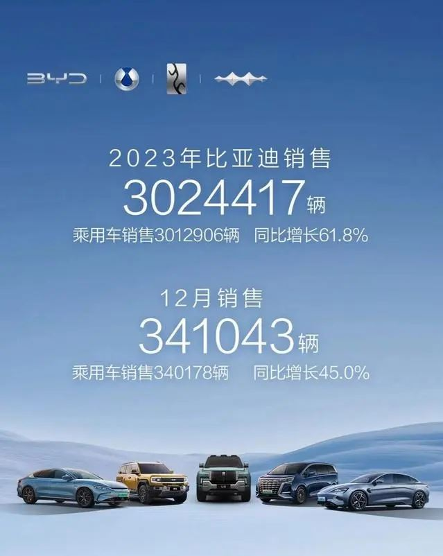 近几年，中国的乘用车出口量超过美国、韩国和德国，以及传统豪强日本，居全球首位。截