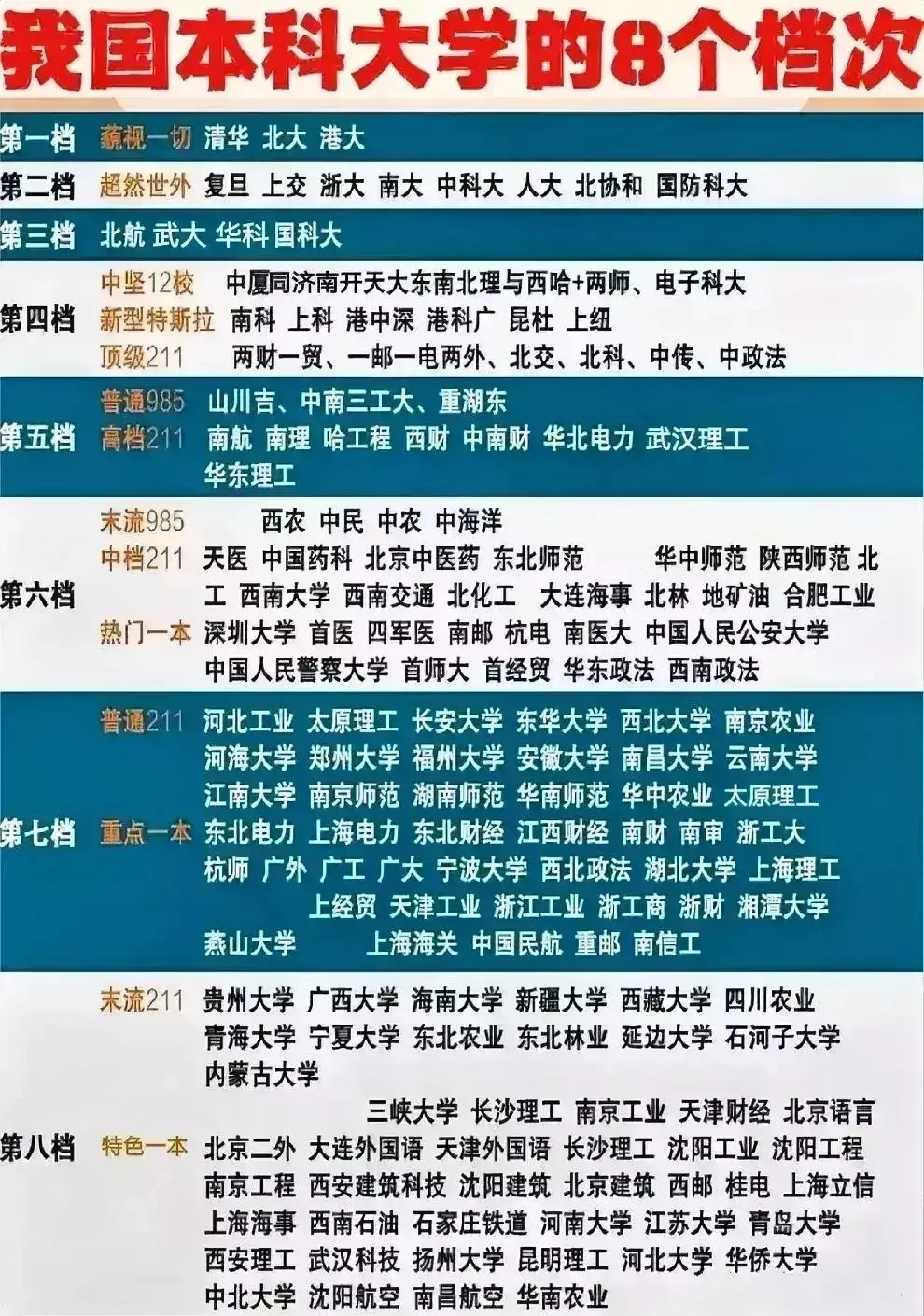 我国本科大学的8个档次！