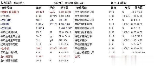 血常规crp偏高，白细胞与中性粒细胞正常（这与急性感染是不符合的）。肿