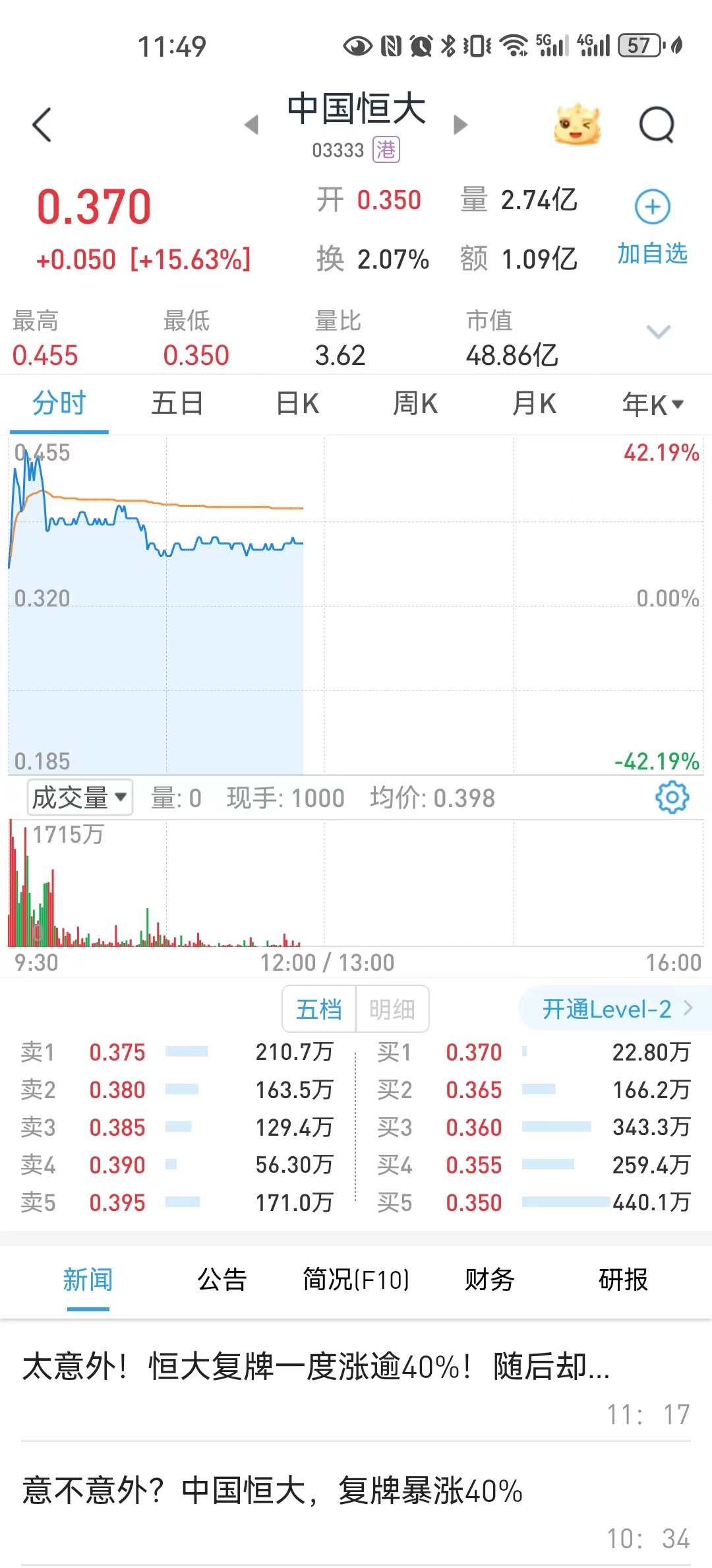#恒大开盘涨9.37% 恒大物业涨6.78%#今天恒大系列股票在港交所复牌，最高
