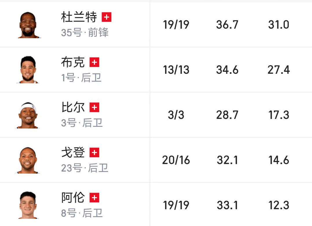 本赛季太阳队多少让人有些失望，目前12胜10负仅排名西部第7，其实看看他们的伤病