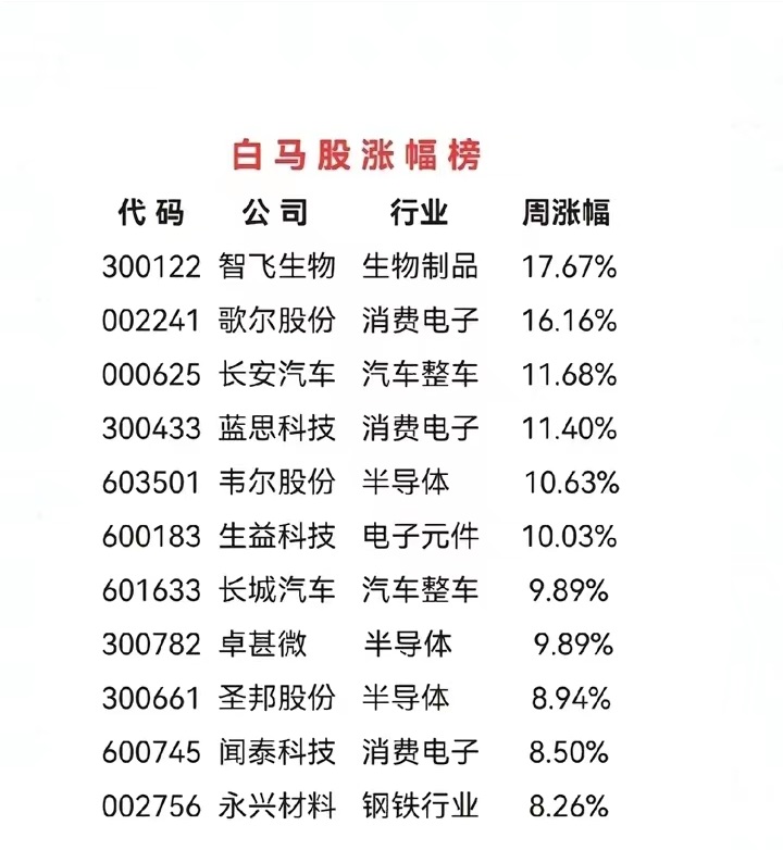 有望持续爆发的11只强势白马股！

白马股作为各行业的带头大哥，经过长期的深度调
