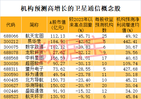 有望爆发的12只卫星通信高增长股！

近期卫星通信持续大涨，龙洲股份连续3天涨停