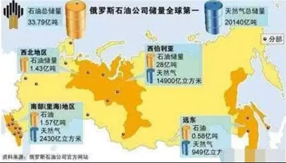 大庆油田储量曾一度枯竭，但是近些年产量却蹭蹭蹭往上涨，从1963年以来的600万