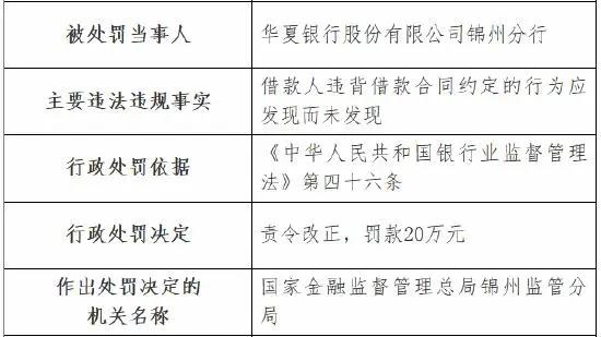 被责令改正！锦州这家银行被罚20万元