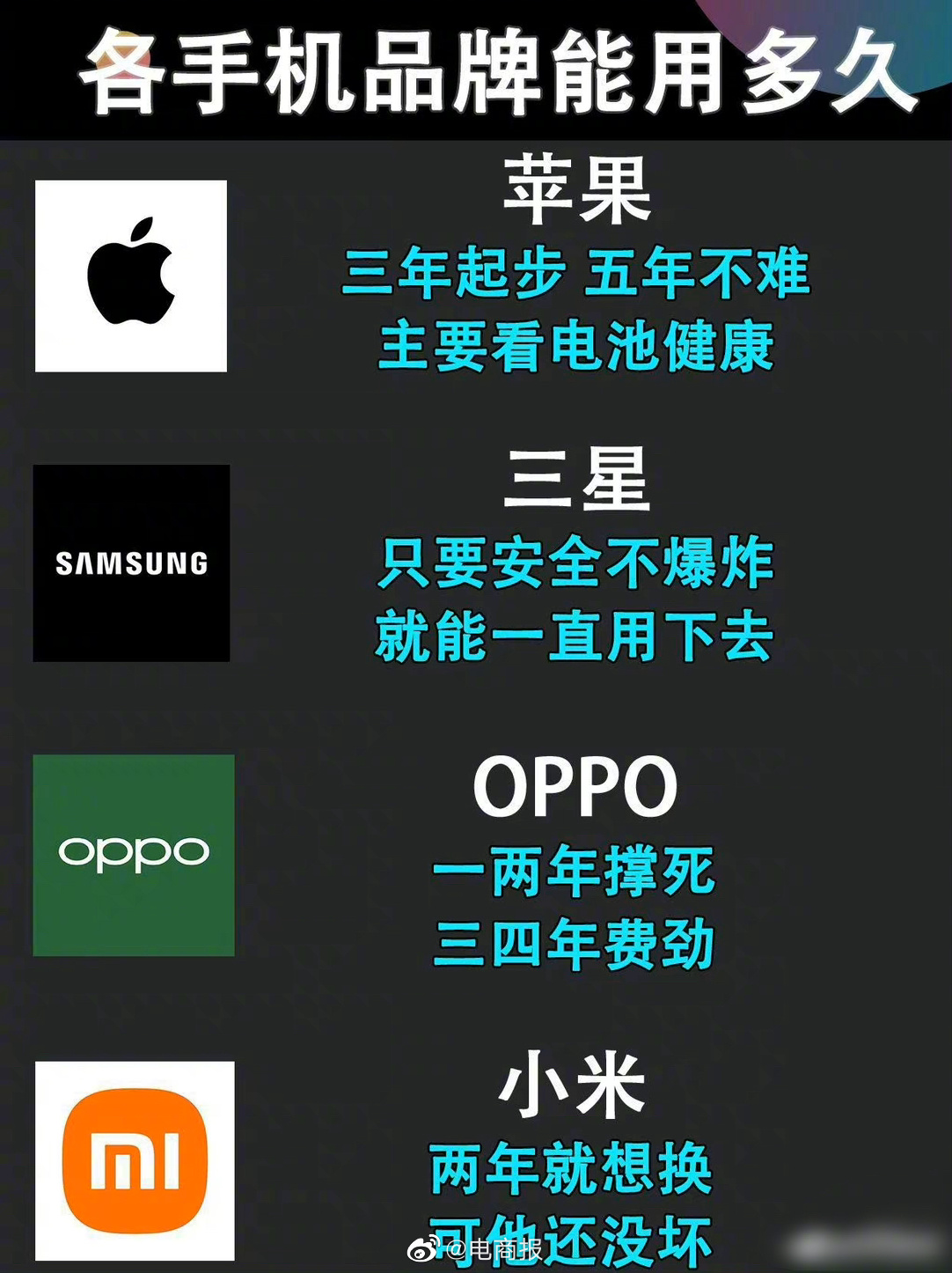 各品牌手机使用时限，大家的手机都用了多久？（图源：IT科技侠） ​​​