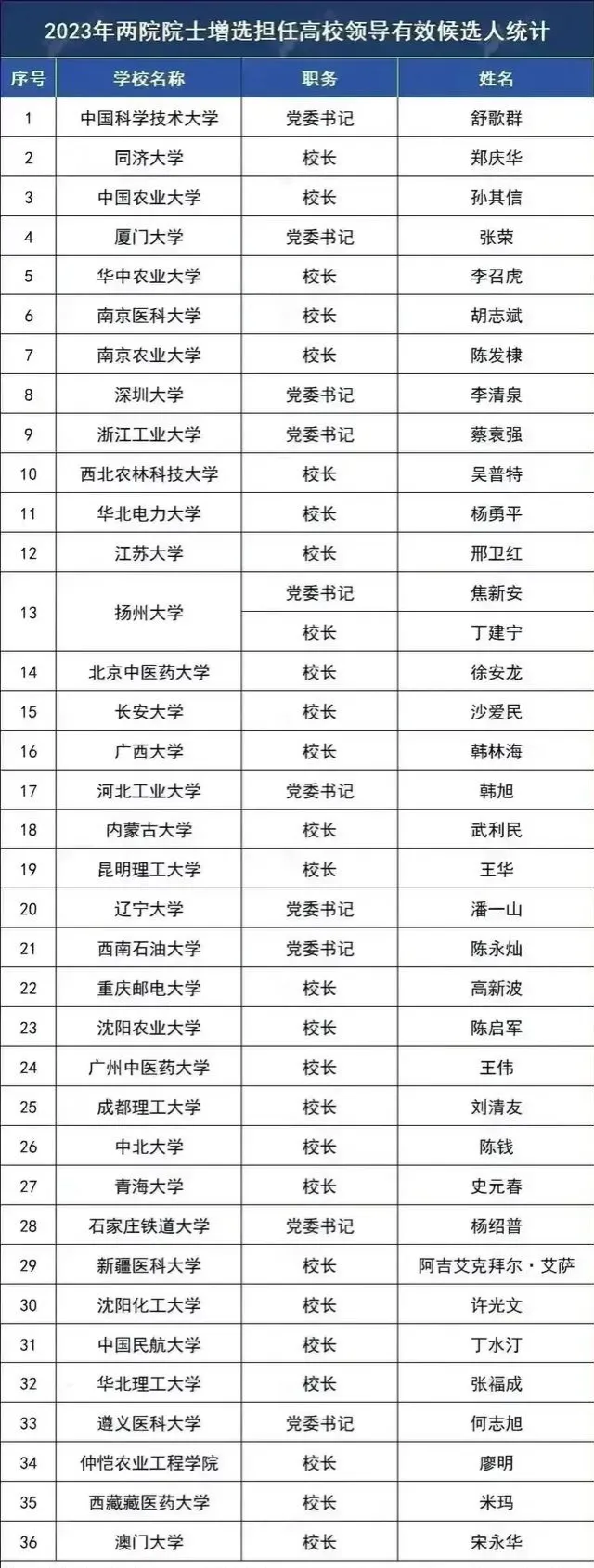 看了今年新增的“院士”，终于明白。“诺贝尔”奖项，为何总与我们无缘。院士们，太累