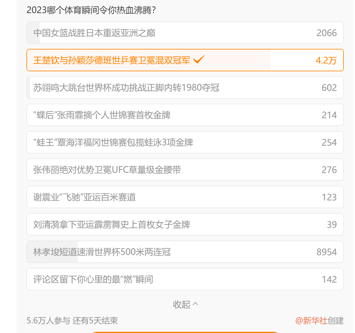 超5万球迷投票！年度体坛热血沸腾时刻评选，孙颖莎王楚钦第一
2023年即将过去，