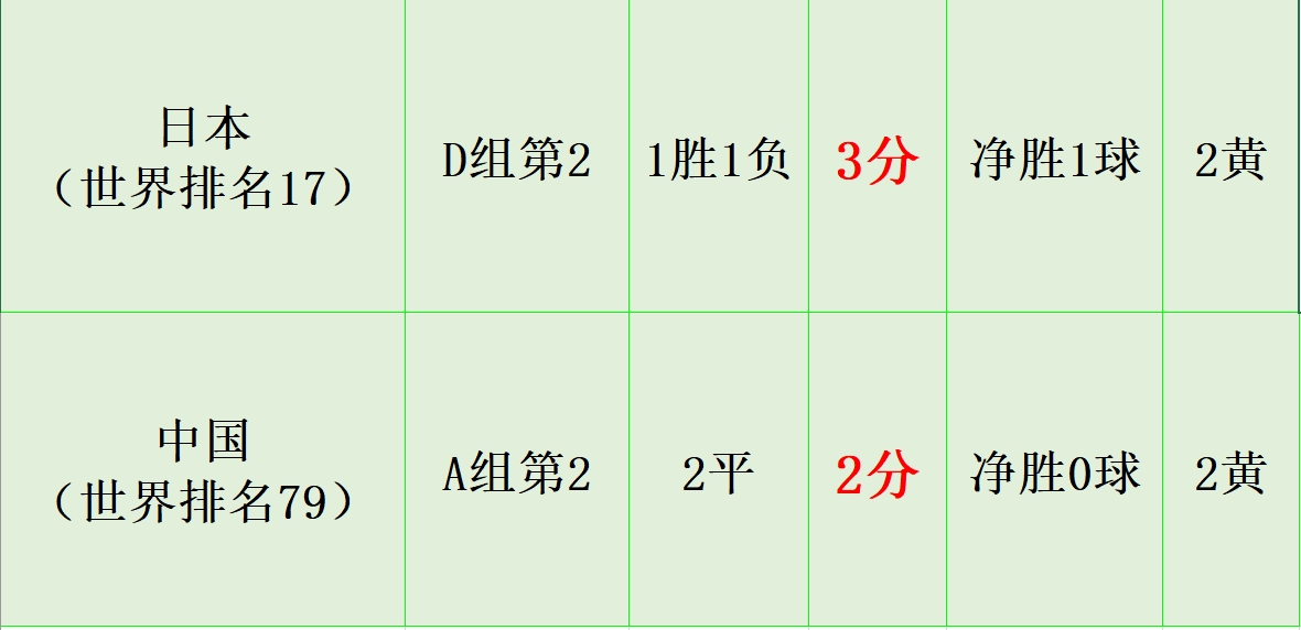 两轮过后，日本混血门将成摄政王？卡塔尔、澳大利亚、伊拉克提前晋级，而中国男足与日