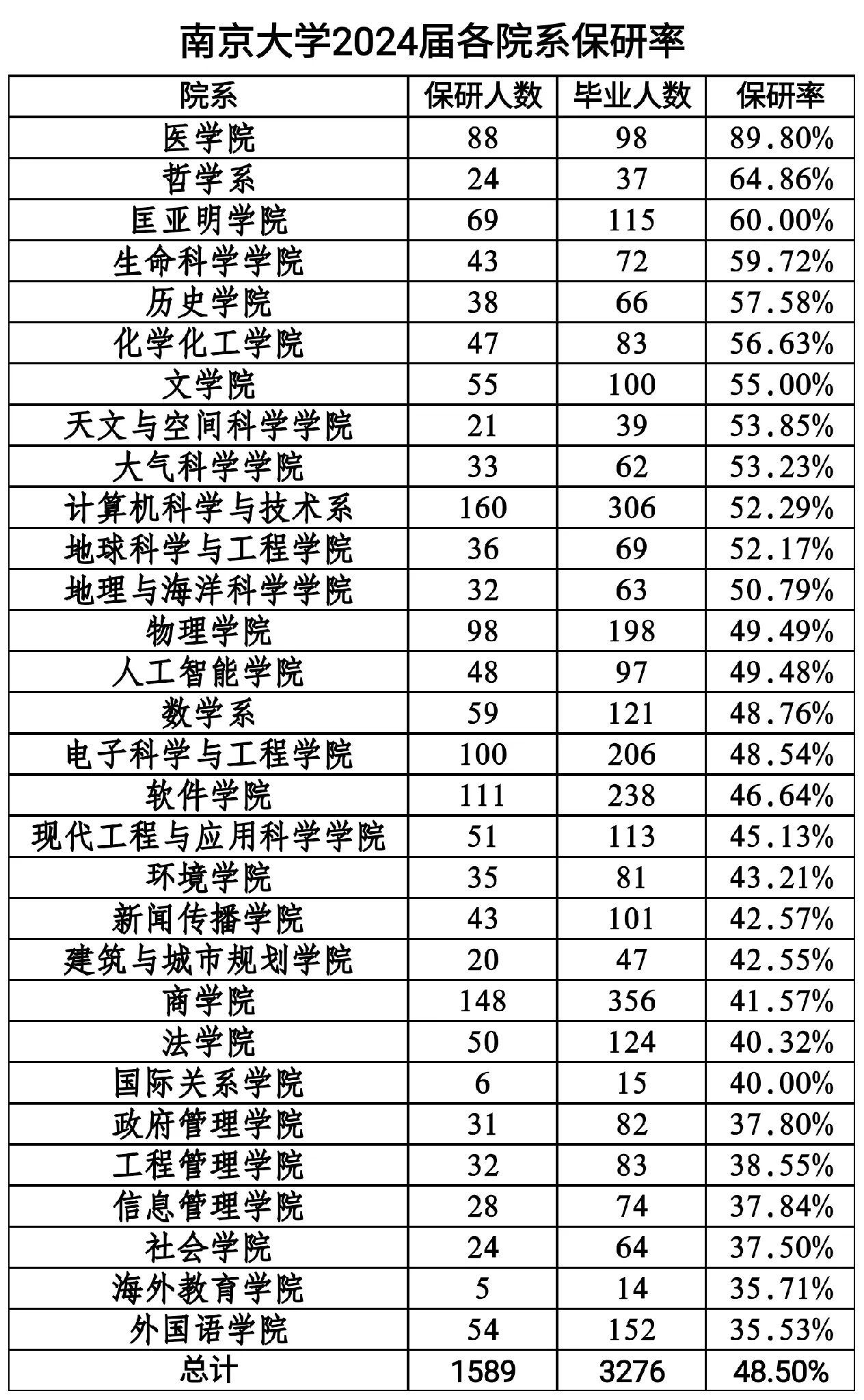 南京大学2024届保研率情况，南大医学招生是5+3一体化，实际上是本博连读，因为